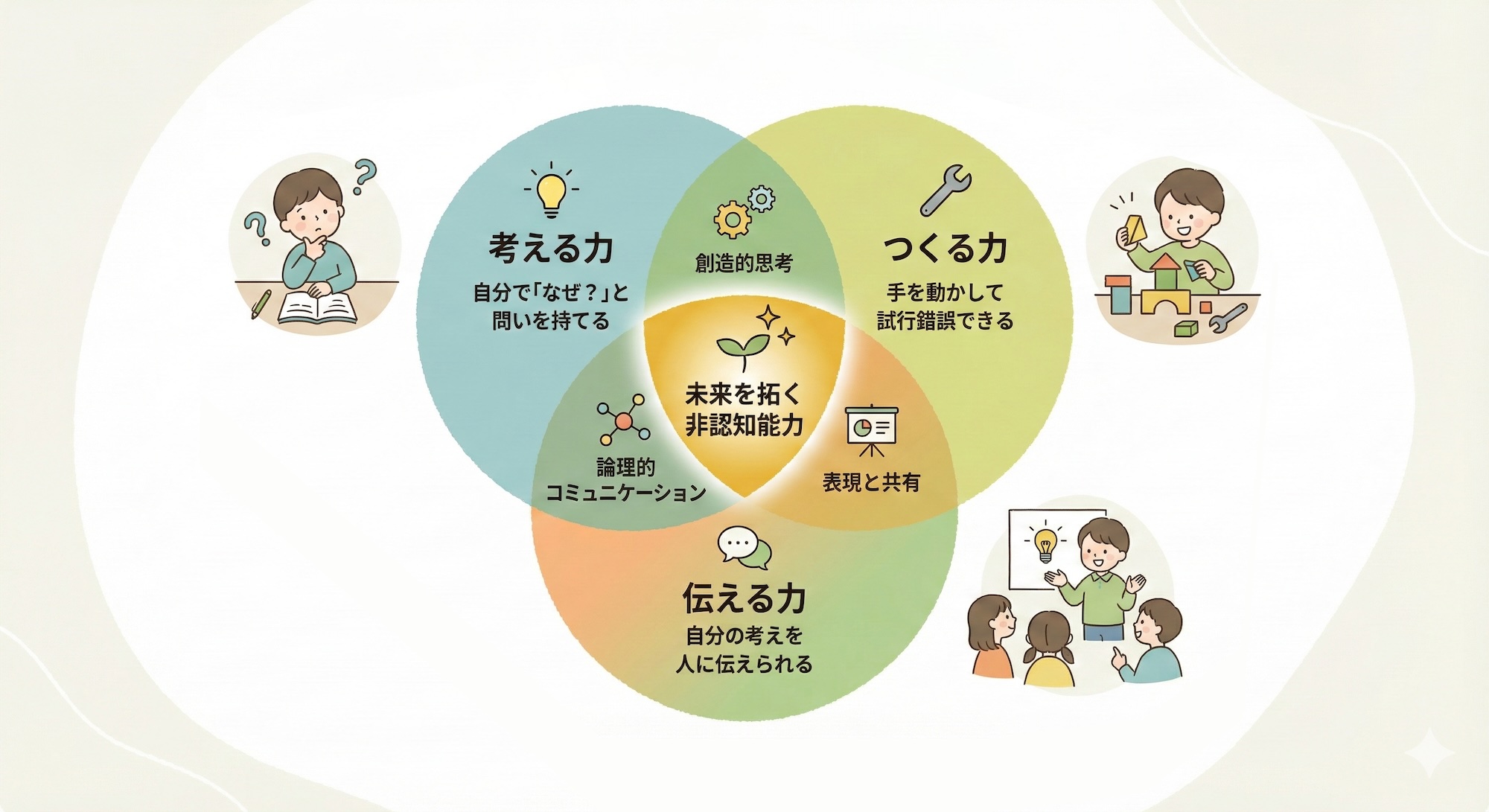 考える力・つくる力・伝える力